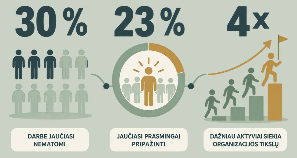 Statistika: 30% darbuotojų jaučiasi nematomi, 23% jaučiasi prasmingai pripažinti, 4x dažniau siekia organizacijos tikslų